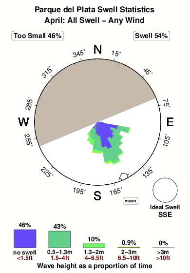 Parquedel plata.surf.statistics.april