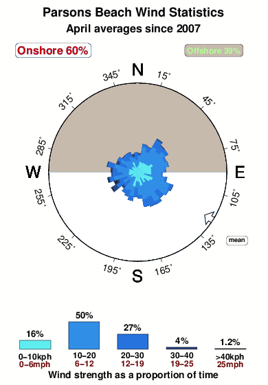 Parsons beach.wind.statistics.april