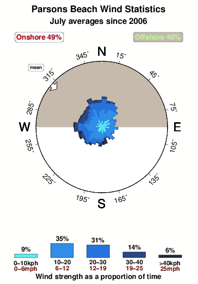 Parsons beach.wind.statistics.july