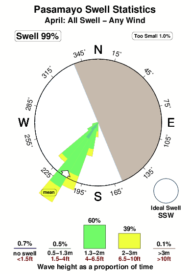 Pasamayo.surf.statistics.april