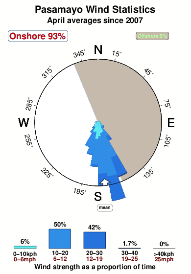 Pasamayo.wind.statistics.april