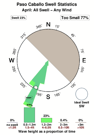 Paso caballo.surf.statistics.april