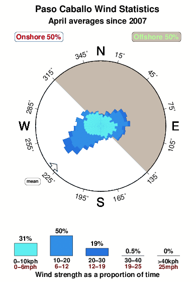 Paso caballo.wind.statistics.april