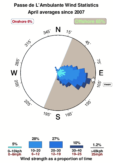 Passede l ambulante.wind.statistics.april