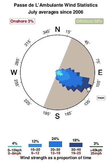 Passede l ambulante.wind.statistics.july
