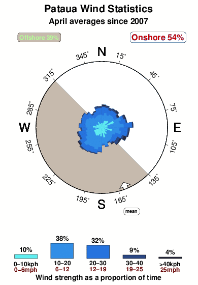 Pataua.wind.statistics.april