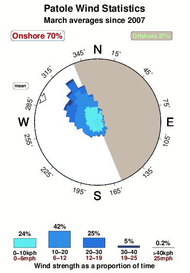 Patole.wind.statistics.march