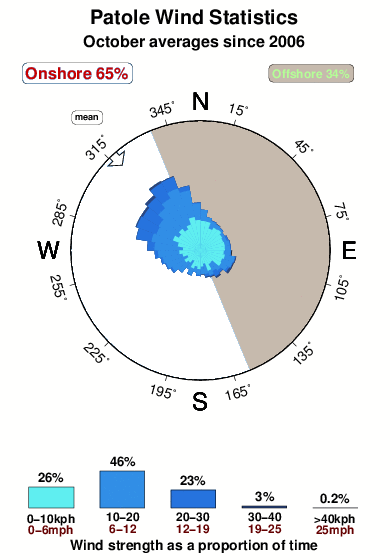 Patole.wind.statistics.october
