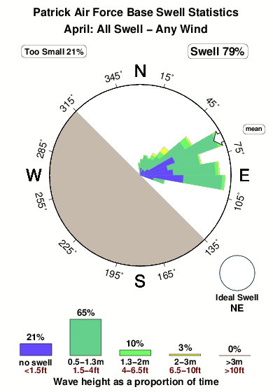 Patrick air force base.surf.statistics.april