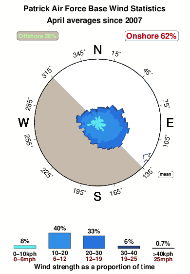 Patrick air force base.wind.statistics.april