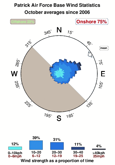 Patrick air force base.wind.statistics.october