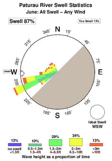 Paturau.surf.statistics.june