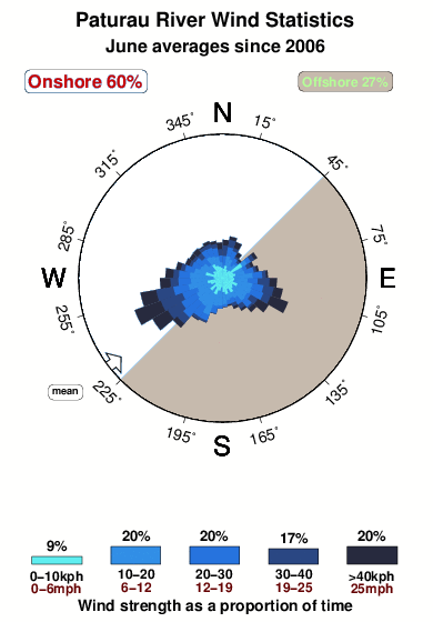 Paturau.wind.statistics.june