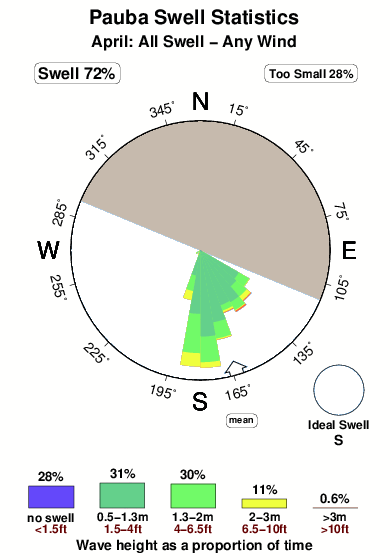 Pauba.surf.statistics.april