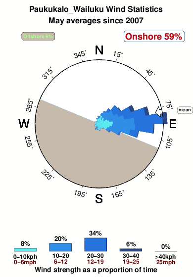 Paukukalo wailuku.wind.statistics.may