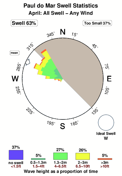 Pauldo mar.surf.statistics.april