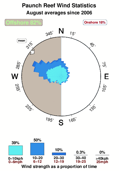 Paunch reef.wind.statistics.august