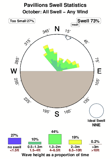 Pavillions.surf.statistics.october