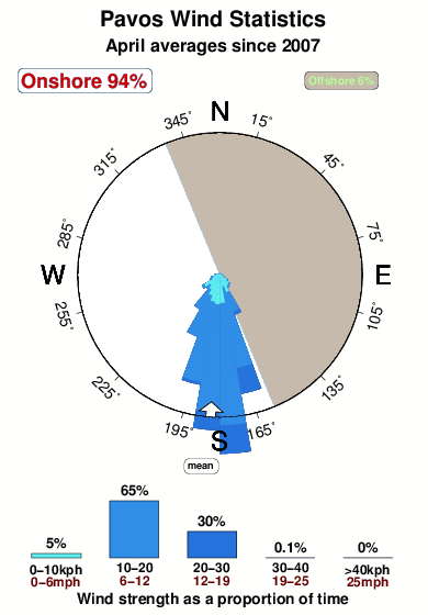 Pavos.wind.statistics.april