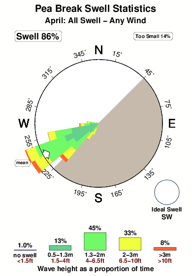 Pea break.surf.statistics.april