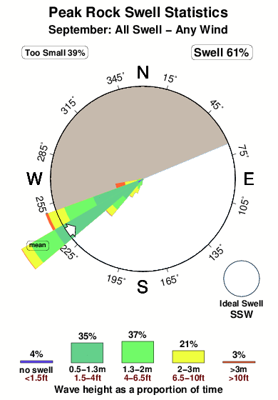 Peak rock.surf.statistics.september