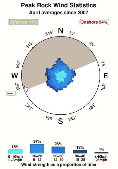 Peak rock.wind.statistics.april