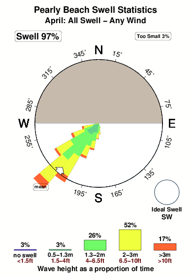 Pearly beach.surf.statistics.april