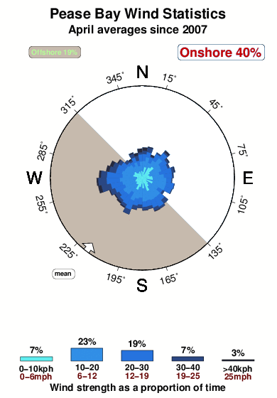 Pease bay.wind.statistics.april