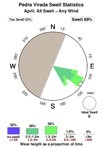 Pedra virada.surf.statistics.april