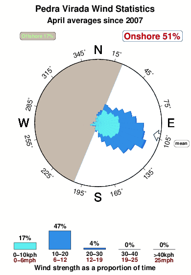 Pedra virada.wind.statistics.april