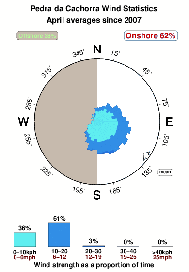 Pedrada cachorra.wind.statistics.april