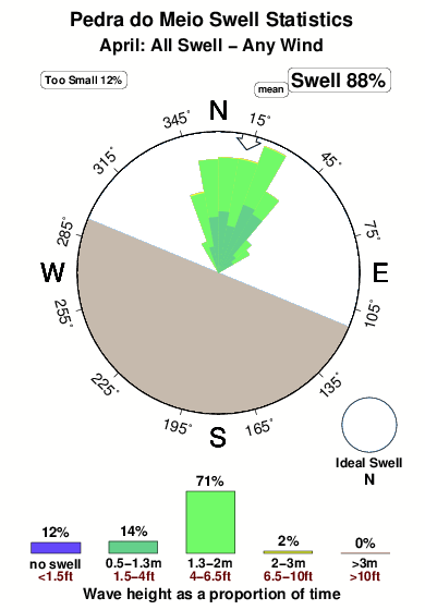 Pedrado meio.surf.statistics.april