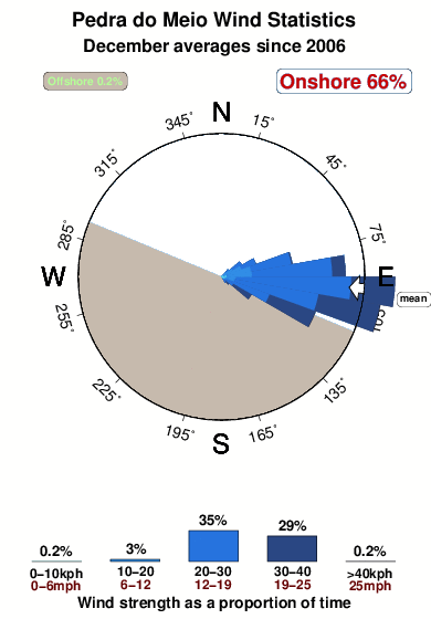 Pedrado meio.wind.statistics.december