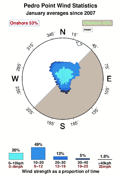 Pedro point.wind.statistics.january