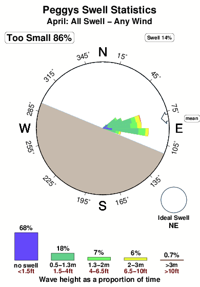 Peggys.surf.statistics.april