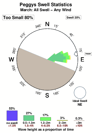 Peggys.surf.statistics.march
