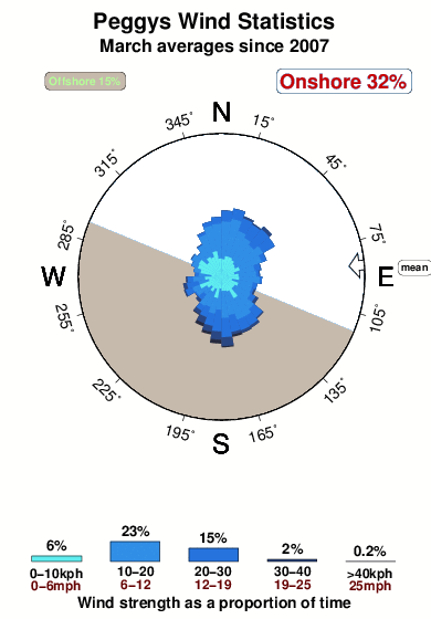 Peggys.wind.statistics.march