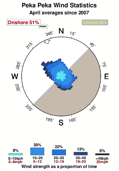 Peka peka.wind.statistics.april