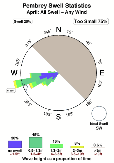 Pembrey.surf.statistics.april