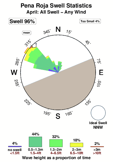 Pena roja.surf.statistics.april