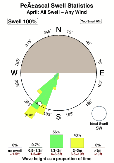 Penascal.surf.statistics.april
