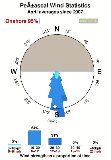 Penascal.wind.statistics.april