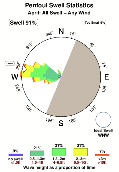 Penfoul.surf.statistics.april