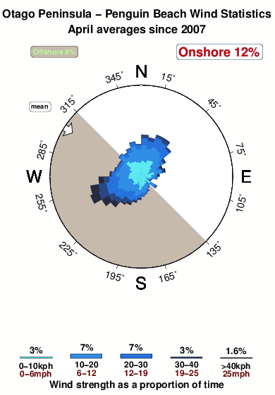 Penguin beach.wind.statistics.april