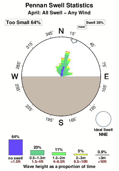 Pennan.surf.statistics.april