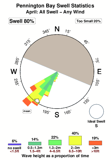 Pennington bay.surf.statistics.april