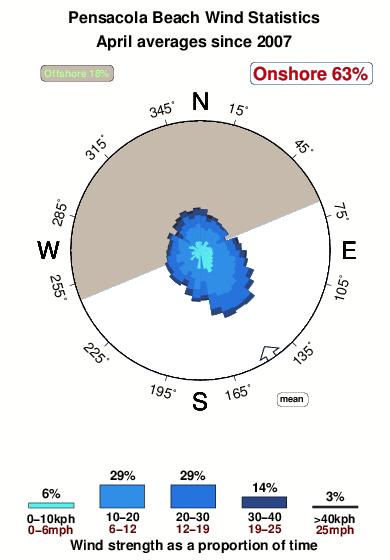 Pensacola beach.wind.statistics.april