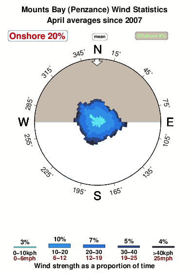 Penzance.wind.statistics.april