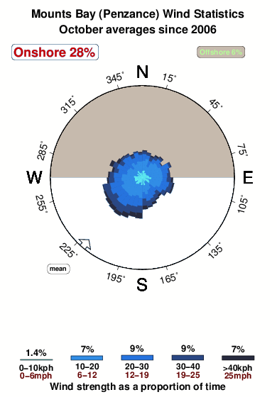 Penzance.wind.statistics.october