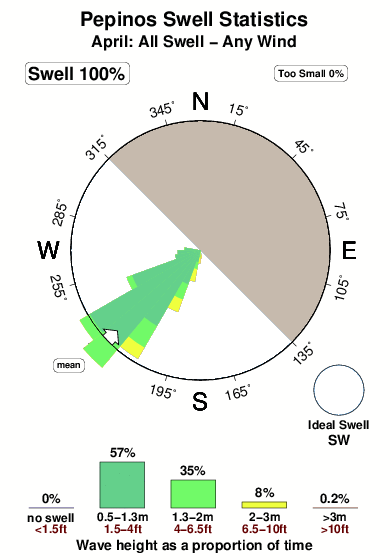 Pepinos.surf.statistics.april